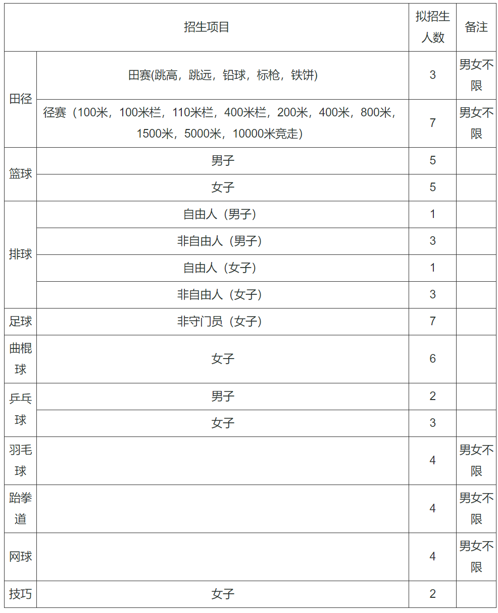 天水师范学院2024年运动训练专业招生项目及计划